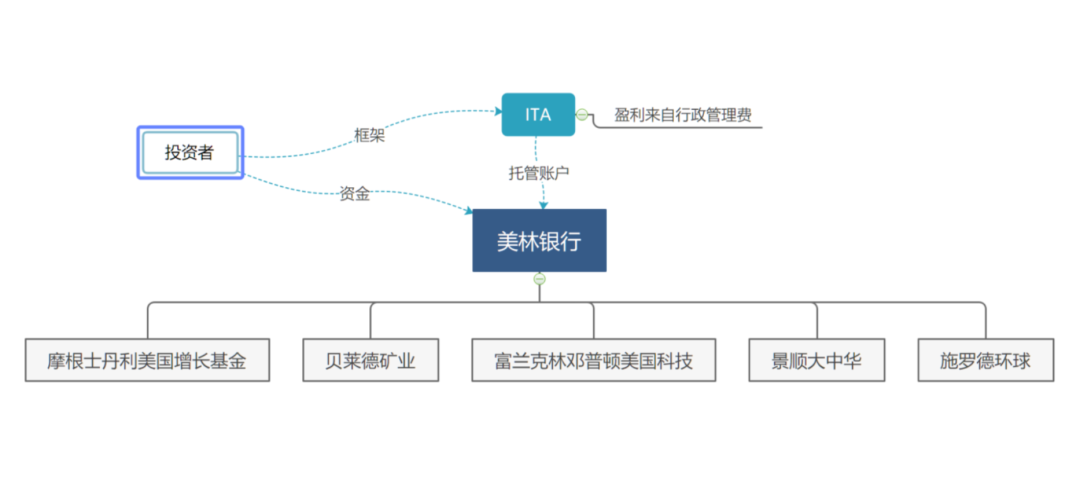 创必承基金定投干货分享：全球顶级基金组合定投，ITA投资落地指导插图4