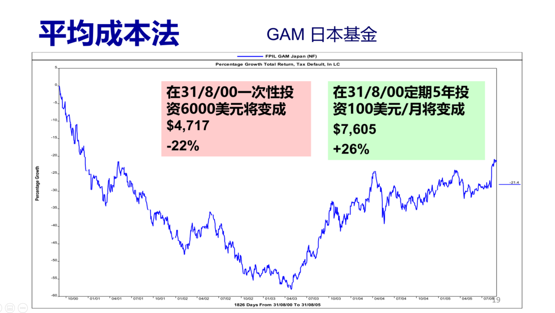 创必承基金定投干货分享：全球顶级基金组合定投，ITA投资落地指导插图7