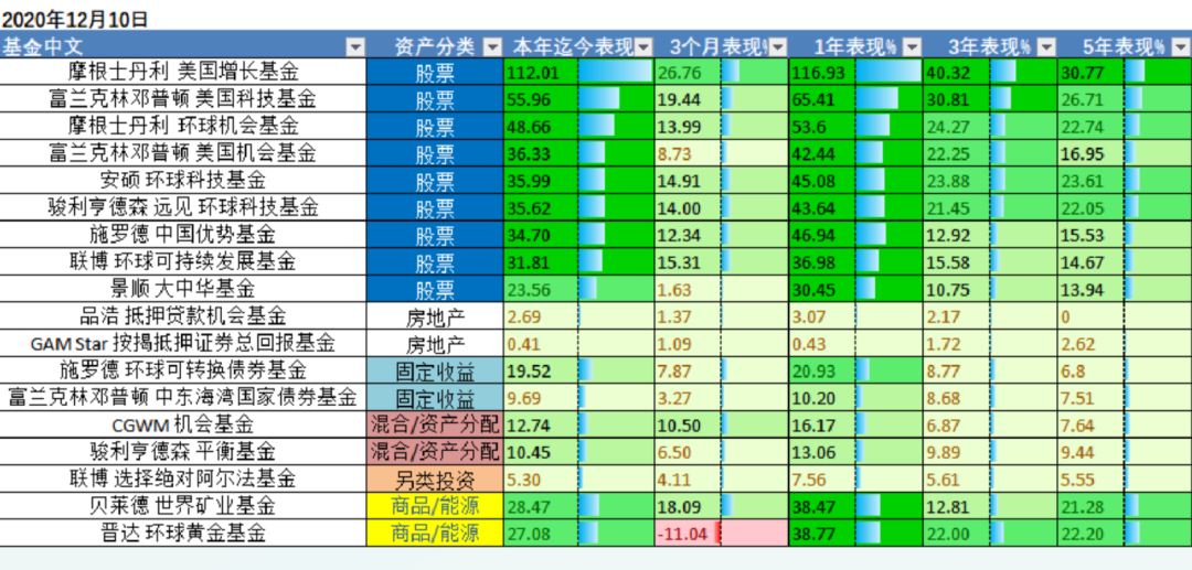 创必承基金定投干货分享：全球顶级基金组合定投，ITA投资落地指导插图5