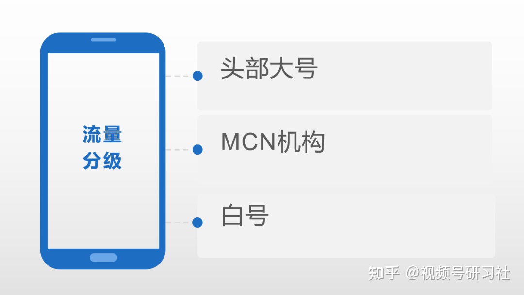 视频号的推荐机制是如何来分发流量的？插图5
