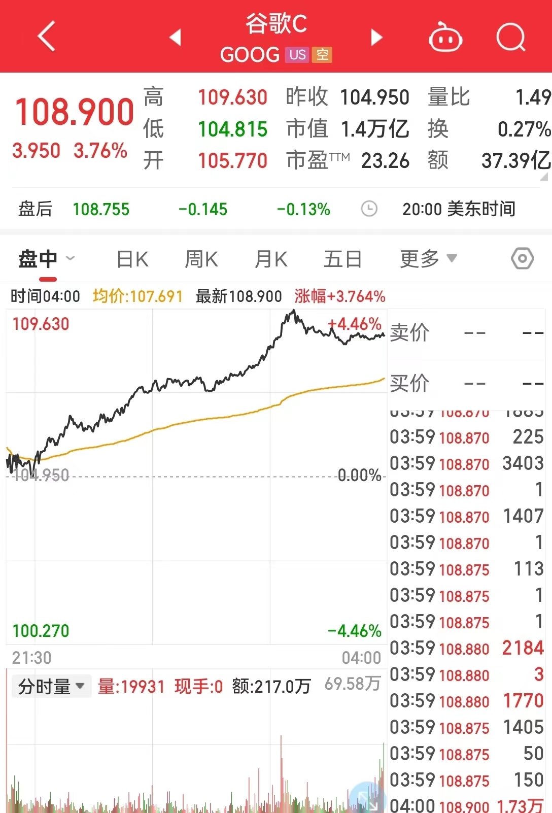 ChatGPT对手大消息！这家巨头计划在搜索引擎中增加对话式AI，市值一夜暴涨超3400亿元插图1