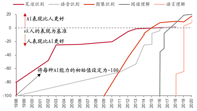 奇点将至：AI或开启新一轮科技革命插图4