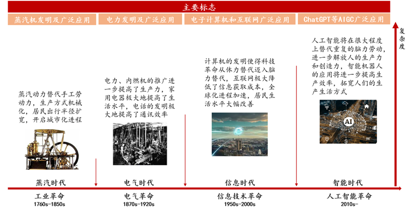 奇点将至：AI或开启新一轮科技革命插图3