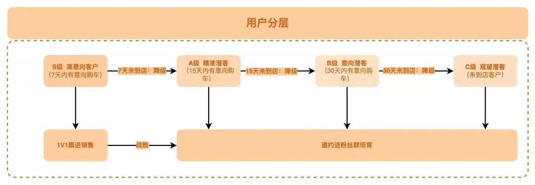 美妆、烘焙、汽车等行业的用户分层运营怎么做？实例参考来了！插图1