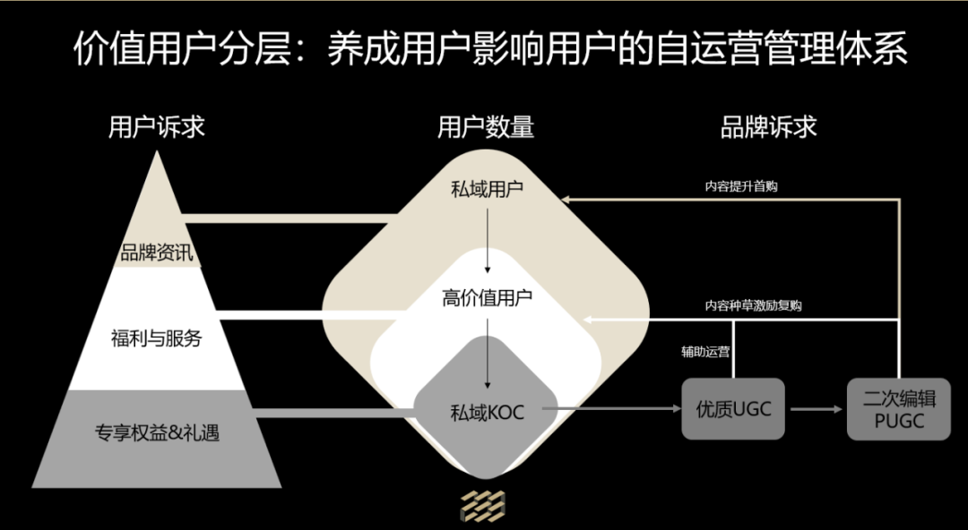 美妆、烘焙、汽车等行业的用户分层运营怎么做？实例参考来了！插图3