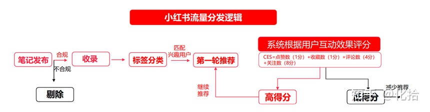 一套有效打法：小红书从 0 到 1 运营方法论插图4