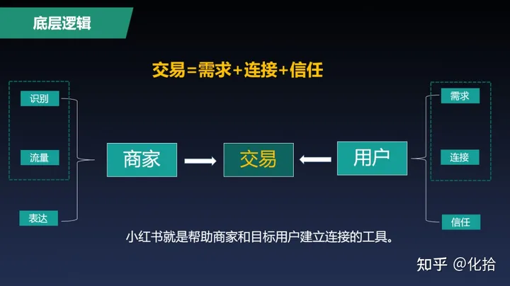 一套有效打法：小红书从 0 到 1 运营方法论插图2