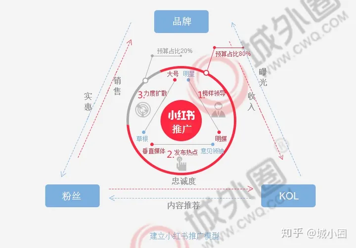 掌握小红书kol营销法则，你的品牌就是下一个小红书爆款插图