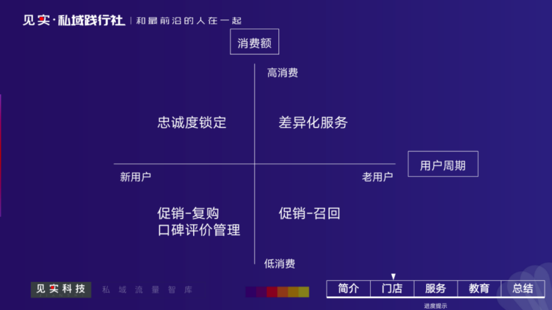 美妆、烘焙、汽车等行业的用户分层运营怎么做？实例参考来了！插图4