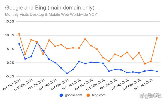 ChatGPT访问量再创新高：百度的60%，谷歌的2%插图4