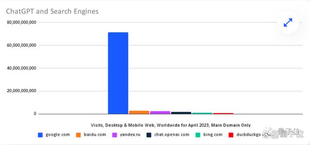 ChatGPT访问量再创新高：百度的60%，谷歌的2%插图
