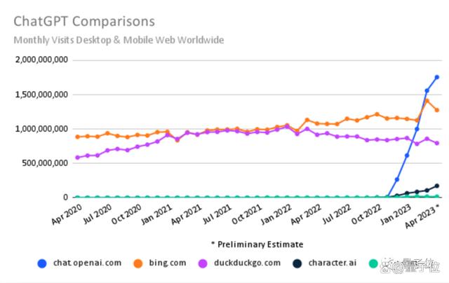 ChatGPT访问量再创新高：百度的60%，谷歌的2%插图2