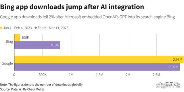 ChatGPT访问量再创新高：百度的60%，谷歌的2%插图5