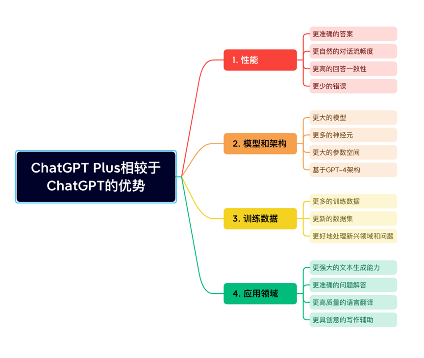 ChatGPT 4.0 Plus，把价格打下来插图1