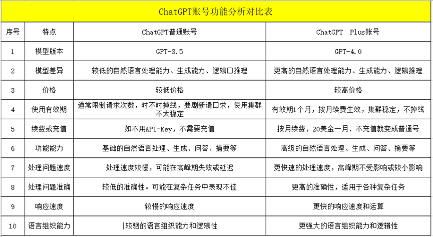 ChatGPT 4.0 Plus，把价格打下来插图2