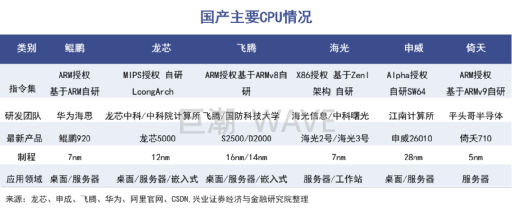 国产操作系统崛起！中国版英特尔，还有一步之遥！插图8