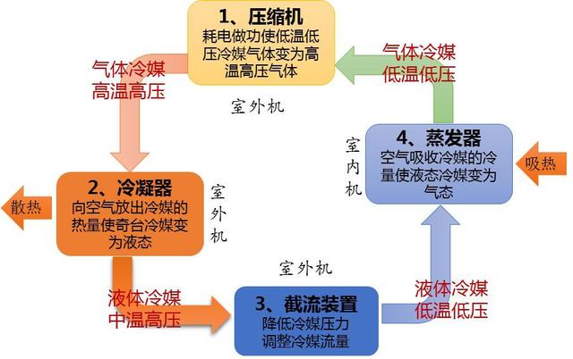 空调开除湿模式，比制冷更舒适，还能省一半电，是真的吗？插图2