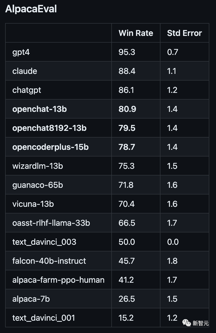 击败ChatGPT？OpenChat霸榜斯坦福AlpacaEval开源榜首，性能高达105.7%插图5