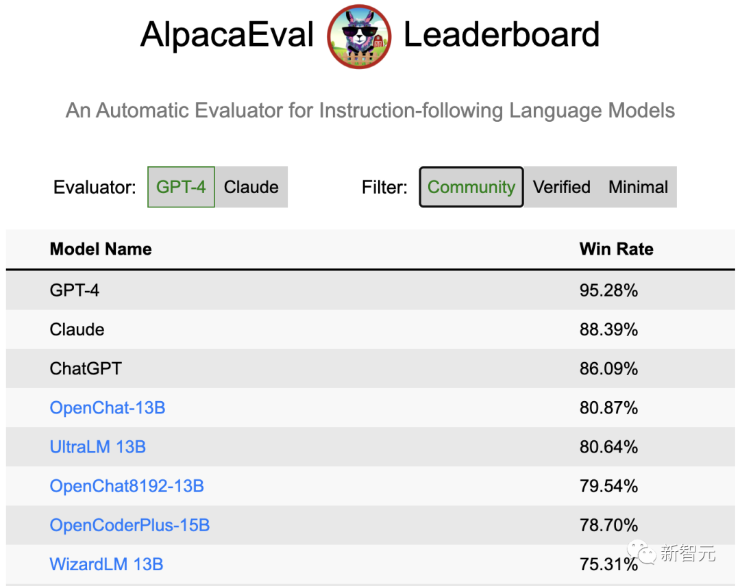 击败ChatGPT？OpenChat霸榜斯坦福AlpacaEval开源榜首，性能高达105.7%插图