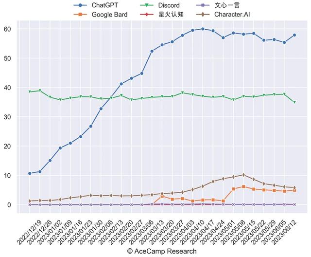 ChatGPT APP下载放缓、流量首现负增长，必应市场份额下滑，AI挑战搜索失败了？插图