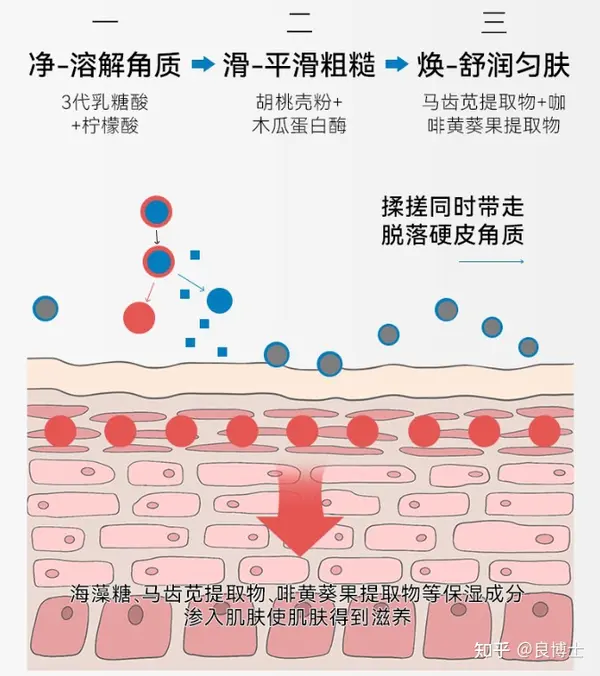 【2024沐浴露天花板系列】这8款沐浴露好用到飞起，控油、祛痘、提亮、留香各种满足！插图11