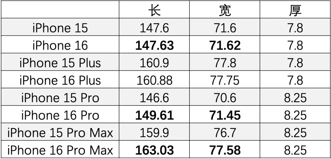 刚刚，iPhone16 Pro彻底定了，这价格真的有点过分了插图12