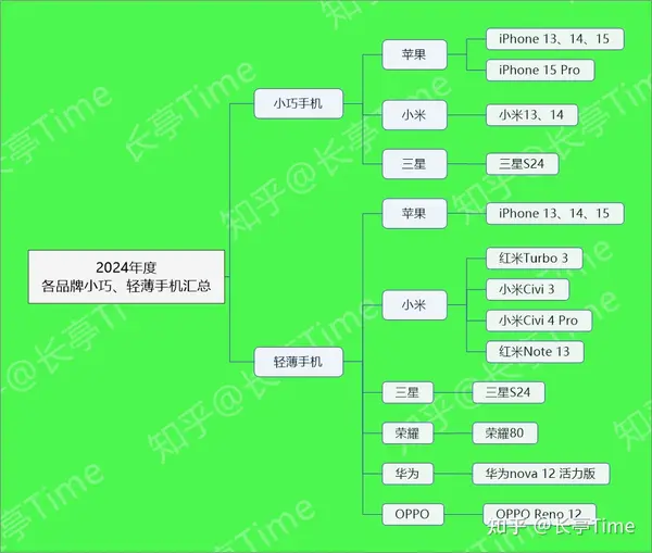 2024年（7月）小巧/轻薄手机盘点和挑选建议插图1