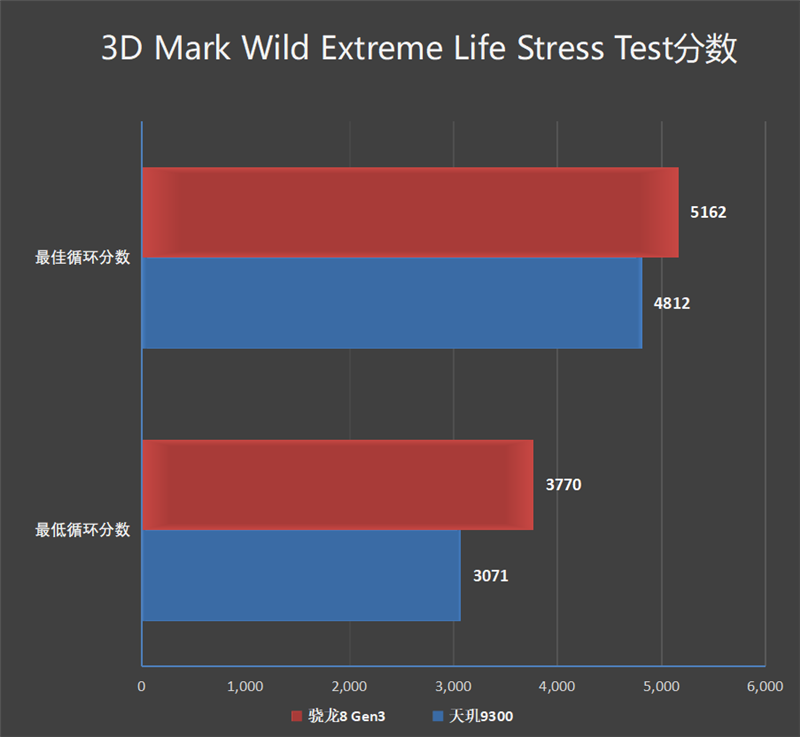 天玑9300大战骁龙8 Gen3：十余项数据实测 到底谁才是安卓之王?插图15