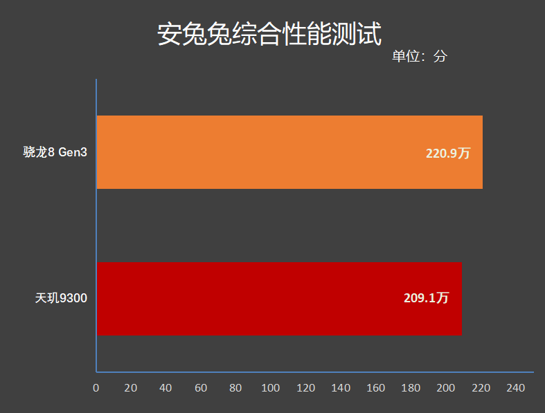 天玑9300大战骁龙8 Gen3：十余项数据实测 到底谁才是安卓之王?插图3