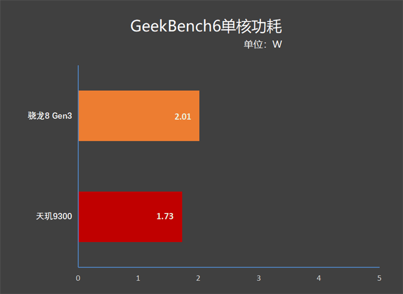 天玑9300大战骁龙8 Gen3：十余项数据实测 到底谁才是安卓之王?插图6