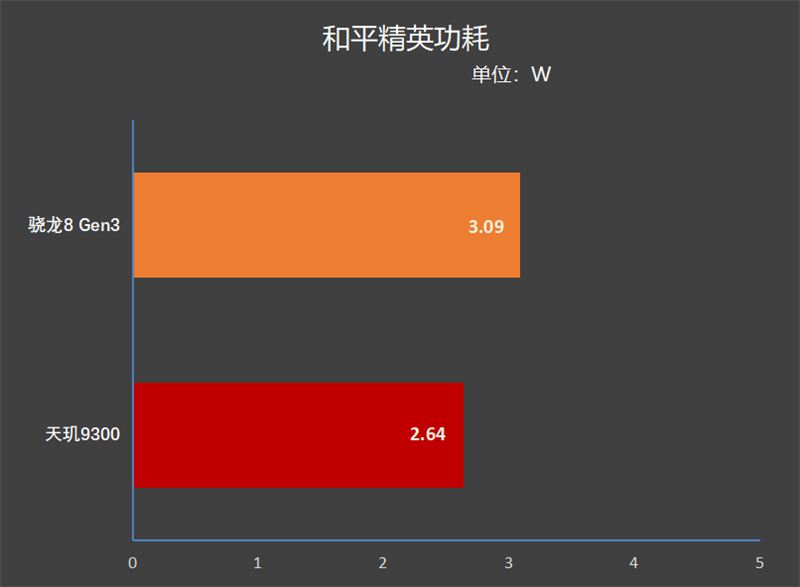 天玑9300大战骁龙8 Gen3：十余项数据实测 到底谁才是安卓之王?插图18