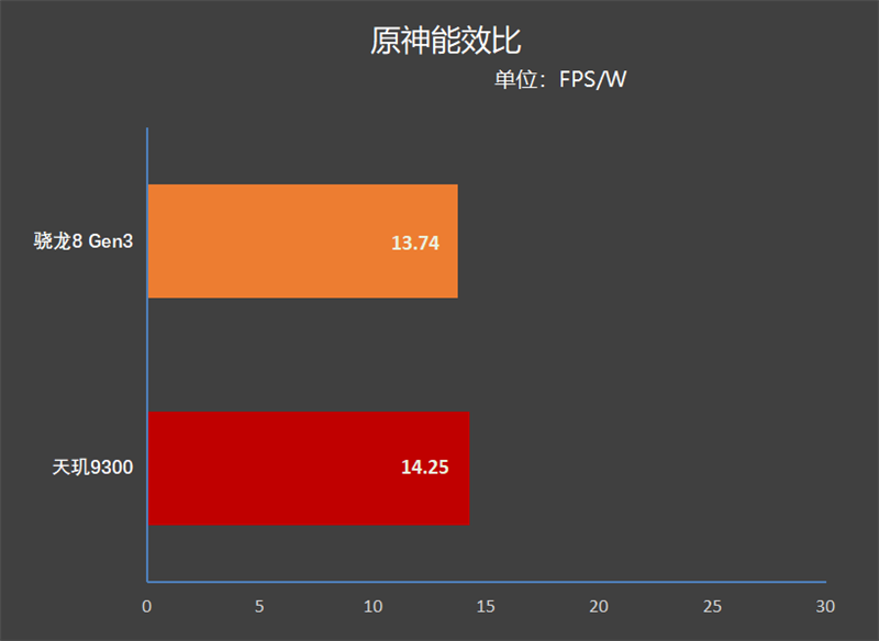 天玑9300大战骁龙8 Gen3：十余项数据实测 到底谁才是安卓之王?插图22