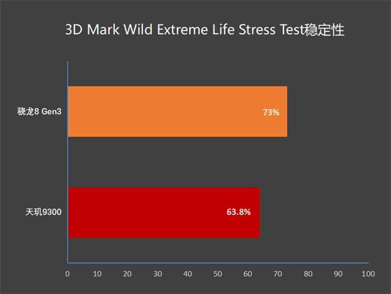 天玑9300大战骁龙8 Gen3：十余项数据实测 到底谁才是安卓之王?插图16