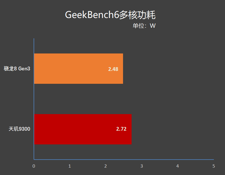 天玑9300大战骁龙8 Gen3：十余项数据实测 到底谁才是安卓之王?插图7