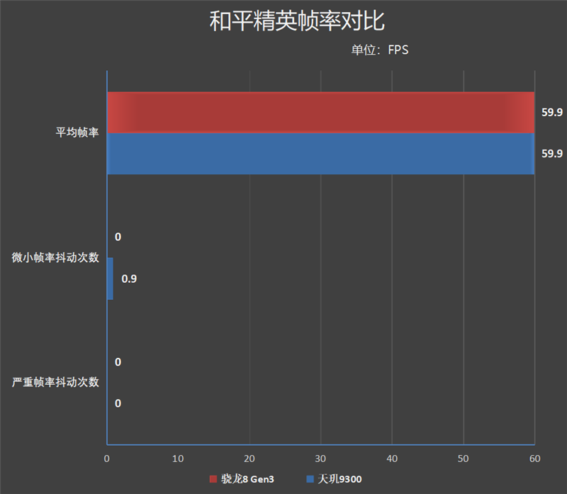 天玑9300大战骁龙8 Gen3：十余项数据实测 到底谁才是安卓之王?插图17