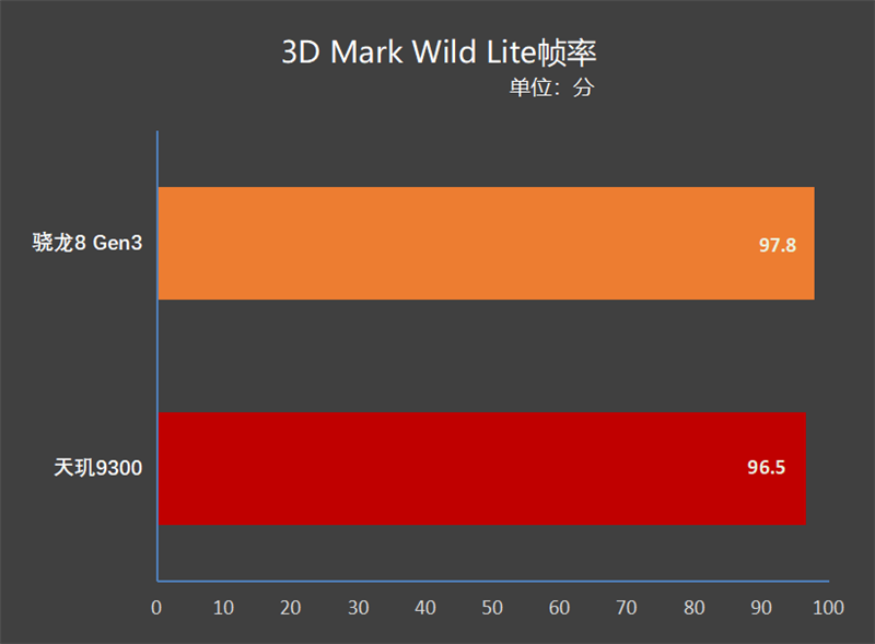 天玑9300大战骁龙8 Gen3：十余项数据实测 到底谁才是安卓之王?插图11