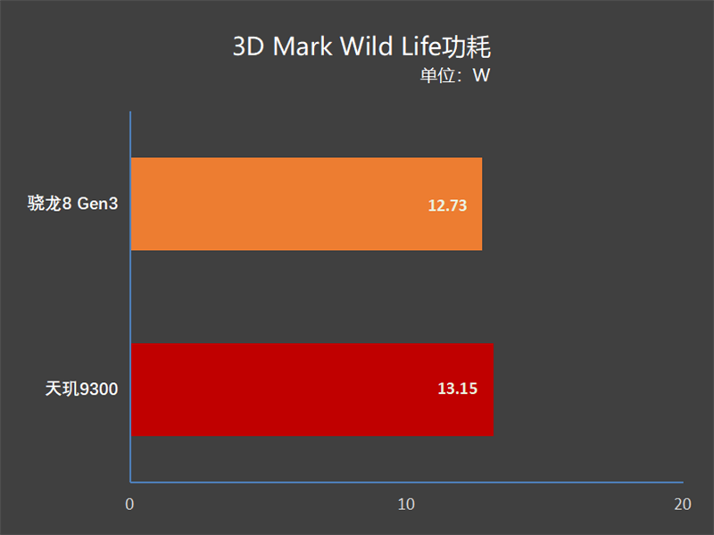 天玑9300大战骁龙8 Gen3：十余项数据实测 到底谁才是安卓之王?插图12