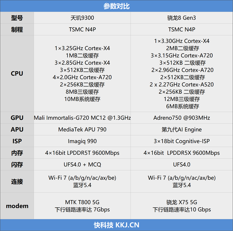 天玑9300大战骁龙8 Gen3：十余项数据实测 到底谁才是安卓之王?插图1