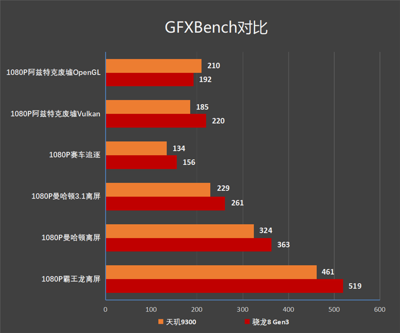 天玑9300大战骁龙8 Gen3：十余项数据实测 到底谁才是安卓之王?插图10