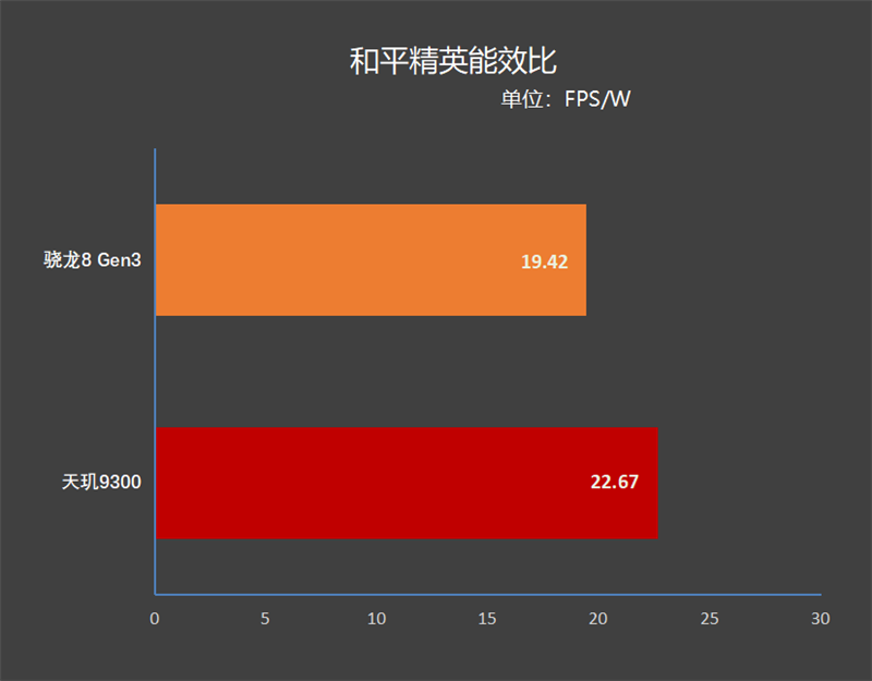 天玑9300大战骁龙8 Gen3：十余项数据实测 到底谁才是安卓之王?插图19