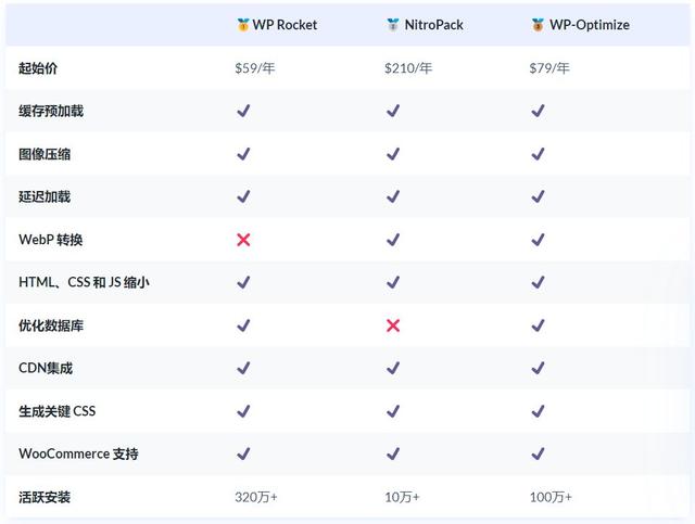 2024年12个最佳 WordPress 速度优化插件推荐插图26