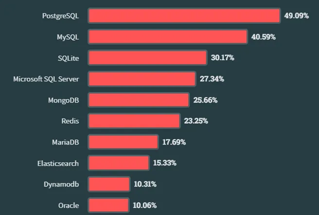 恭喜PostgreSQL，超越MySQL成为了世界上最流行的数据库！插图1