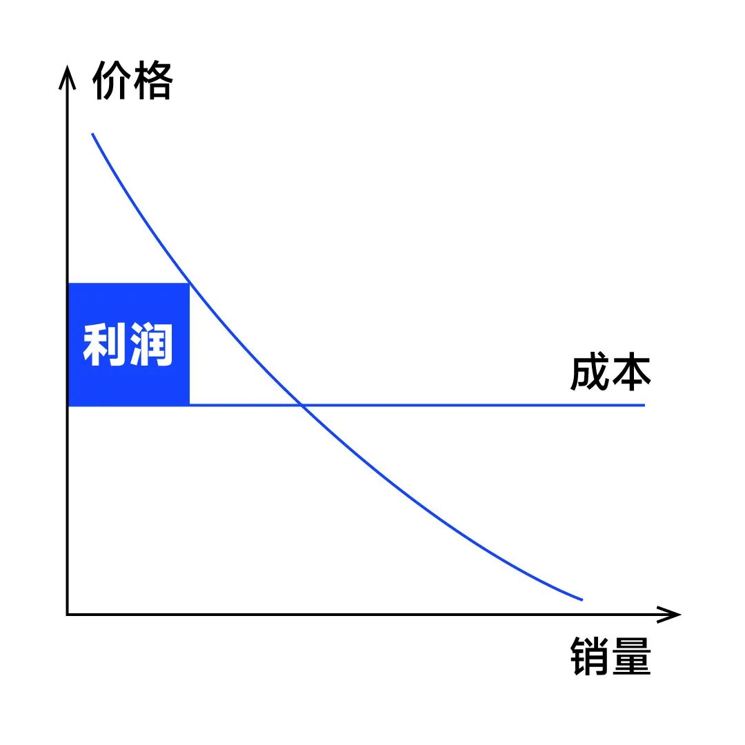 其实，提高利润只有这4种方法插图2