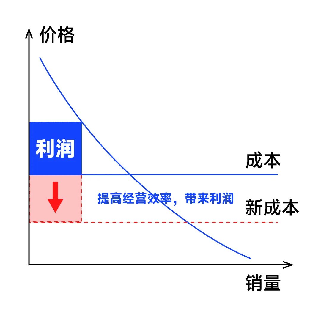 其实，提高利润只有这4种方法插图5