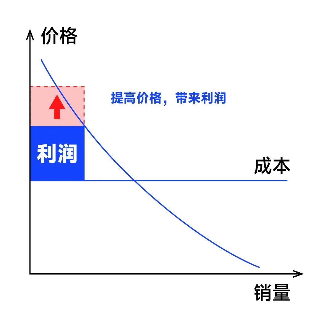 其实，提高利润只有这4种方法插图3