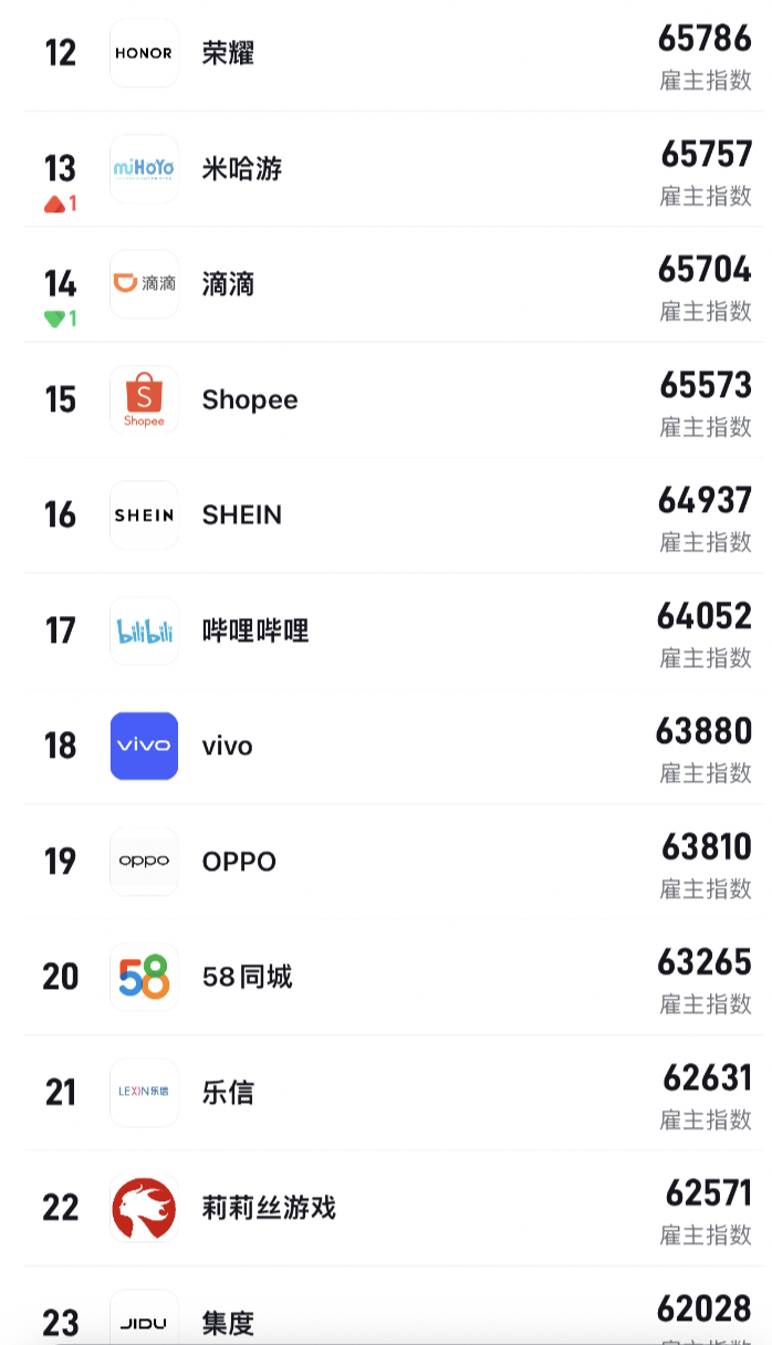 2024年最值得去的公司（互联网行业TOP30企业排名一览）插图4