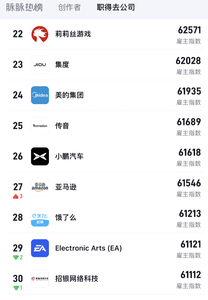 2024年最值得去的公司（互联网行业TOP30企业排名一览）插图5