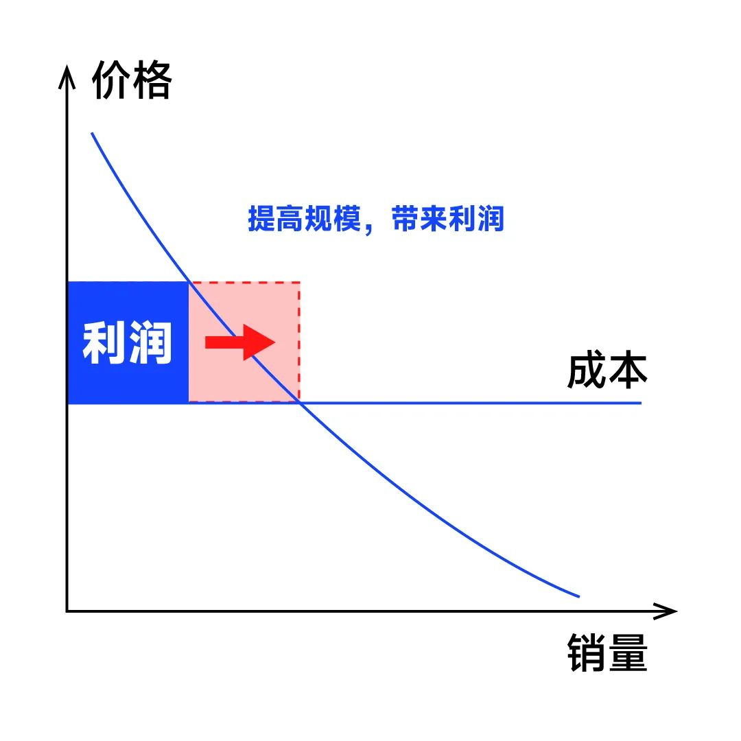 其实，提高利润只有这4种方法插图4