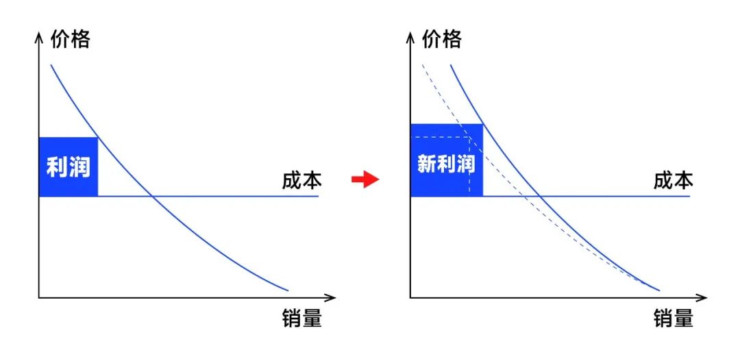 其实，提高利润只有这4种方法插图6