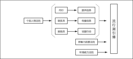 短视频实现爆炸式传播效果的引爆点理论三法则插图1